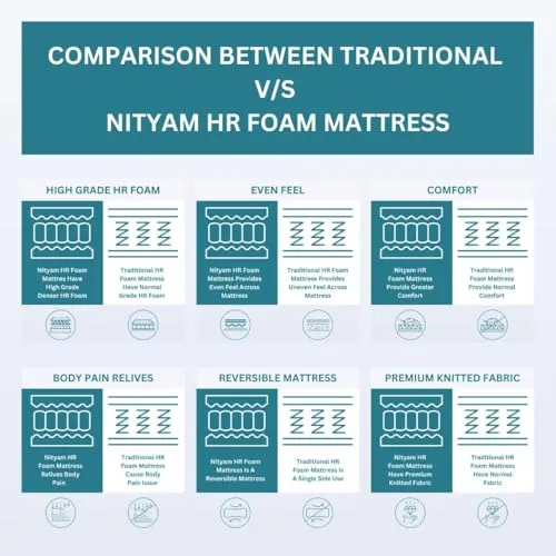 Nityam Interio Dual Feel Sleep Mattress – Comfortable Foam Mattress with Soft Top Layer & Medium-Firm Support,Durable Foam Mattress, Anti-Microbial Fabric, 7-Year Warranty (72X47X6, Diwan)